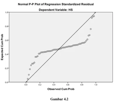    Gambar 4.2 Grafik Normal P-P Plot (sebelum data ditransformasi) 