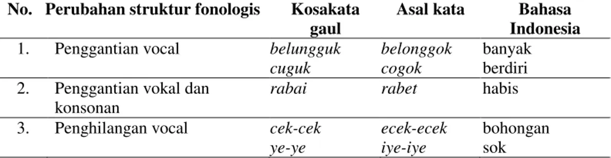 Tabel 1 Perubahan Struktur Fonologis Kosakata Bahasa Gaul  ³.DPLO 2QWH´ 9DULDQ %DKDVD 0HOD\X 
