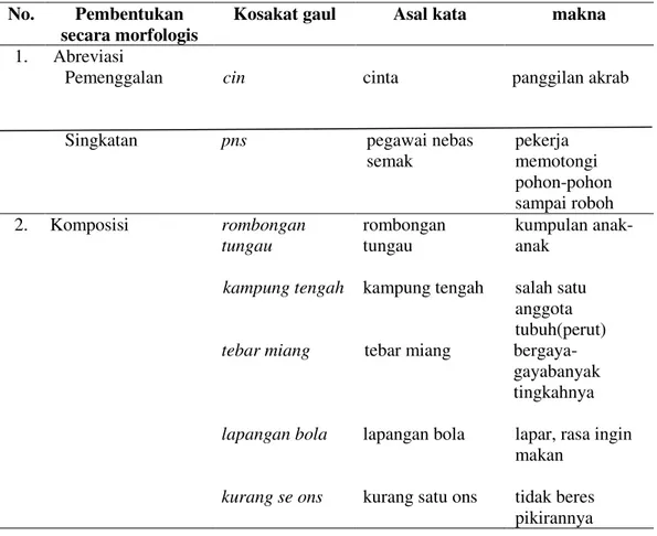Tabel 2 Proses Pembentukan secara Morfologis Kosakata Bahasa gaul  ³.DPLO 2QWH´ 9DULDQ %DKDVD ,QGRQHVLD 