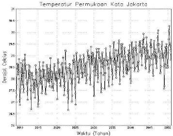 Gambar 4 : Proyeksi temperatur permukaan  2009-2050 kota Padang