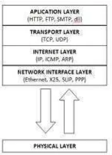 Gambar 2.2 Lapisan layer TCP/IP
