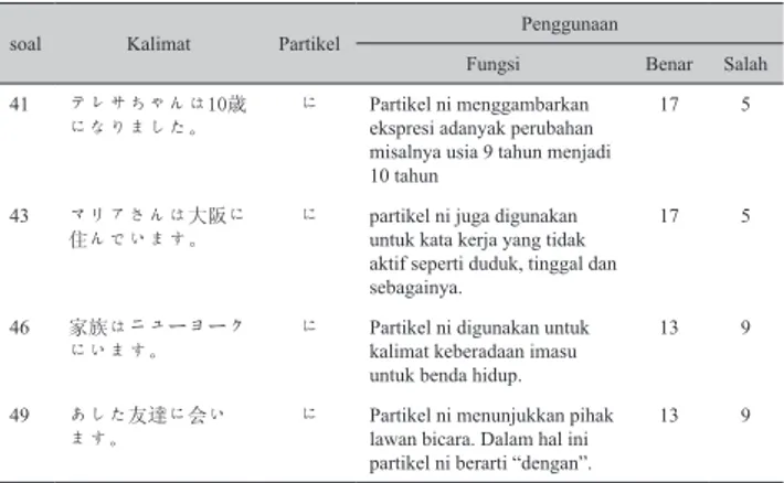 Tabel 4 Kesalahan Partikel dengan jumlah 11-16