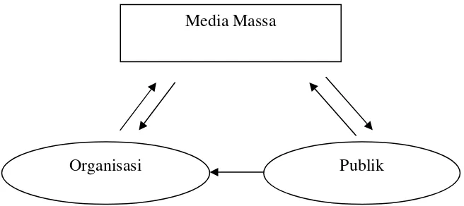 Gambar 2.2.3 (Arus Komunikasi dalam Media Relation) (Iriantara,2005:31) 
