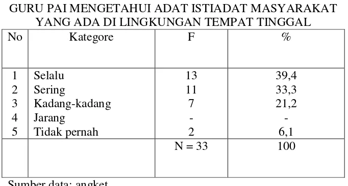 Tabel 57 GURU PAI MENGETAHUI KEBIASAAN KEAGAMAAN  