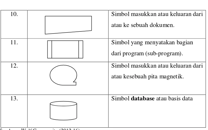 Table 2.4. Simbol-Simbol Entity Relationship Diagram (ERD) 