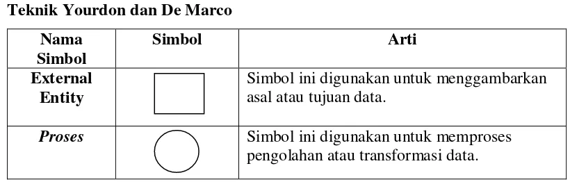 Tabel 2.1. Simbol-simbol Data Flow Diagram 