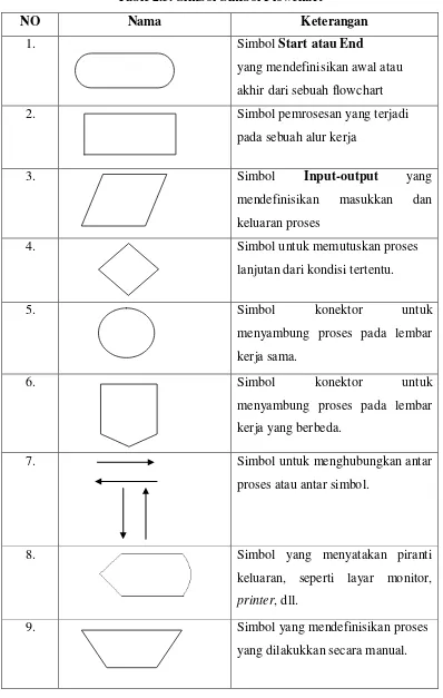 Table 2.3. Simbol-Simbol Flowchart 