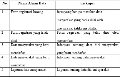 Tabel 4.3 Deskripsi Aliran Data DFD level 2 proses 1
