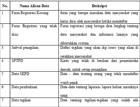 Tabel 4.2 Deskripsi Aliran Data DFD level 1