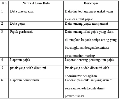 Tabel 4.5 Deskripsi Aliran Data DFD level 1 proses 4 penagihan