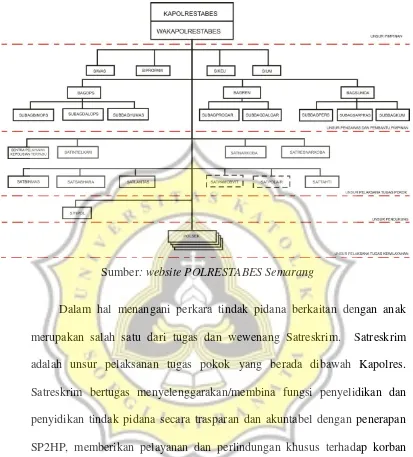 Gambar 3.1.  Struktur Organisasi Polrestabes Semarang 