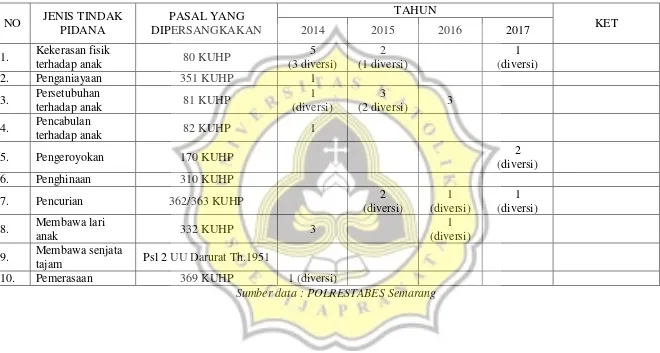 Tabel 3.1. Kasus Tindak Pidana yang Ditangani Unit PPA Polrestabes Semarang 