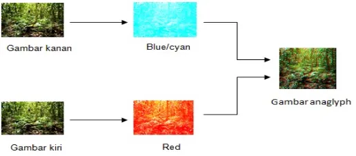 Gambar 1 Proses Anaglyph Image (Citra Stereoskop, 2008). 