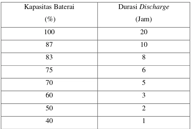 Tabel 2.2 Kapasitas dan Waktu Discharge 