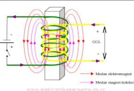 Gambar 2.7 Induksi Elektromagnetik 