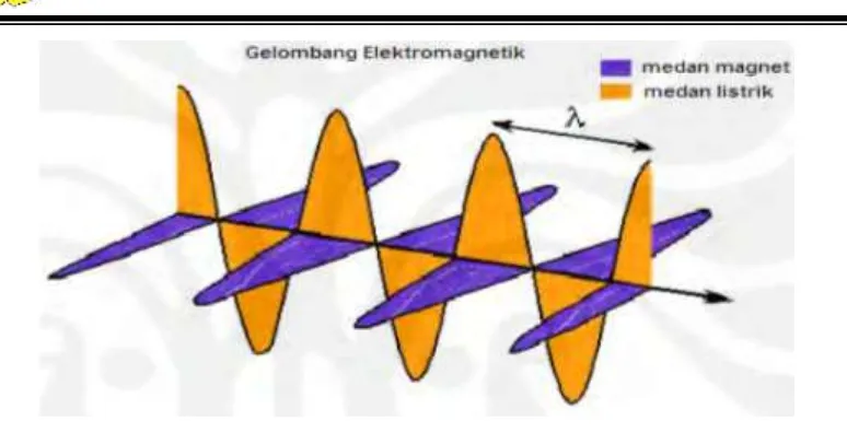 Gambar 2.9 Gelombang Elektromagnetik 