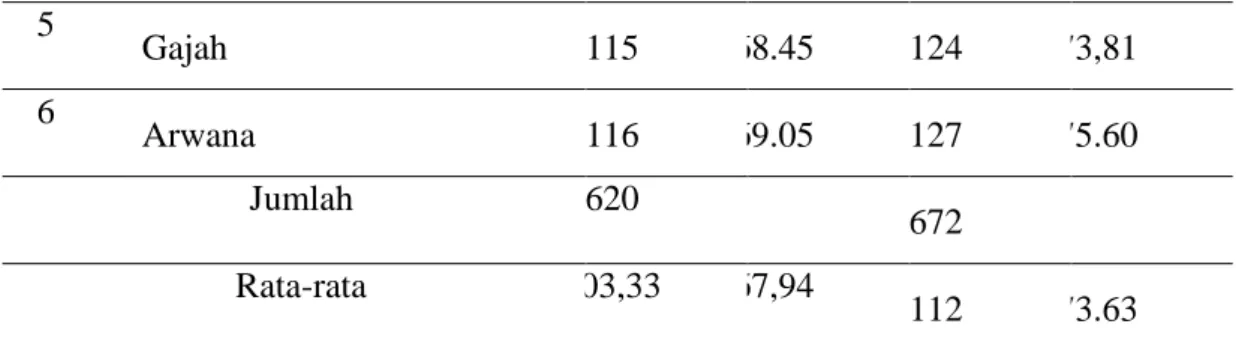 Tabel 4.6   Perbandingan Hasil Evaluasi 