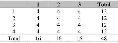 tabel dengan nilainya saman, yaitu  Oij = c untuk i = j dan Oij = 0   untuk i≠j,   sehingga  ni