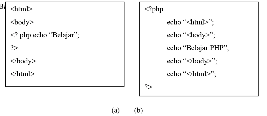 Gambar 3. Skrip dalam PHP : (a) Embedded Script, (b) Non Embedded Script 