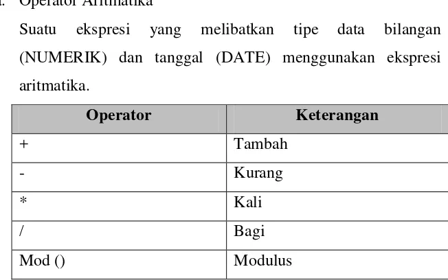 Tabel 5. Operator aritmatika MySQL 