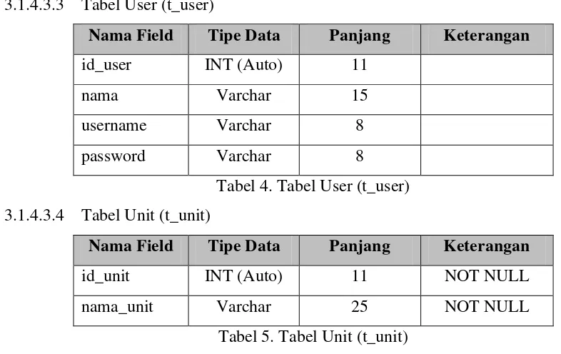 Tabel 4. Tabel User (t_user) 
