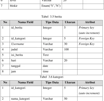 Tabel  3.5 berita 