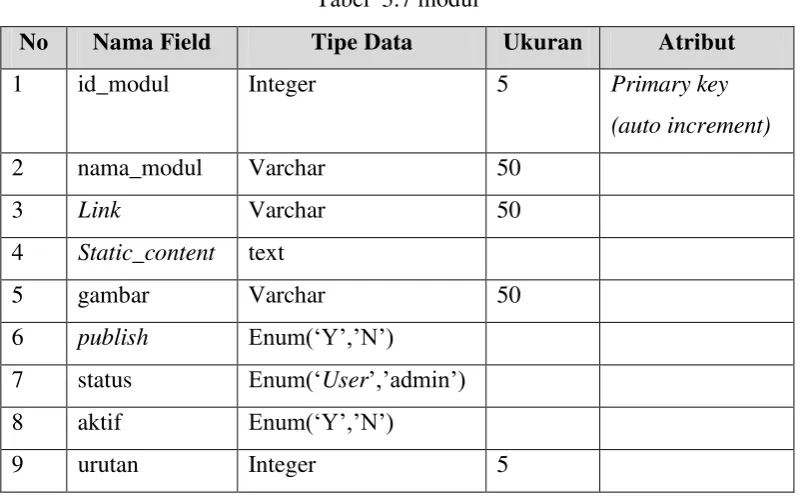 Tabel  3.7 modul 