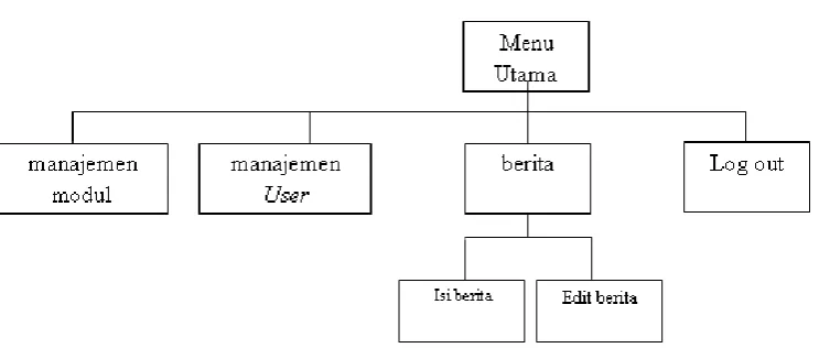 Gambar 3.8  Struktur Menu admin 