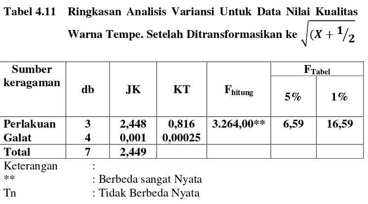 Tabel 4.11 Ringkasan Analisis Variansi Untuk Data Nilai Kualitas 