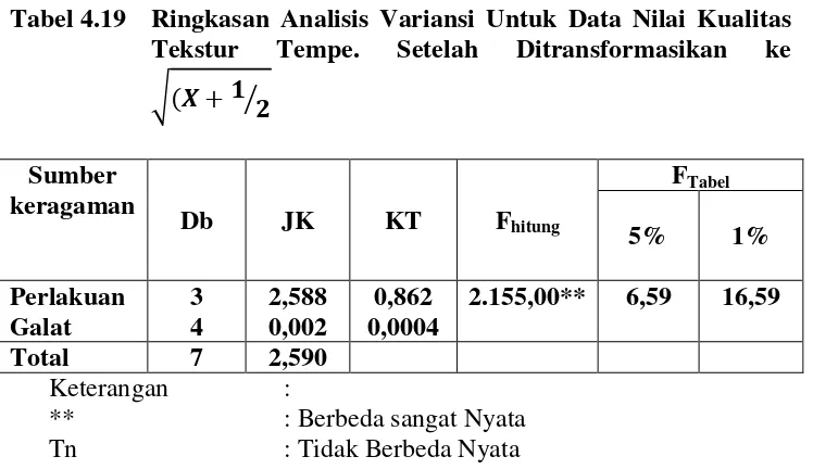Tabel 4.19 Ringkasan Analisis Variansi Untuk Data Nilai Kualitas 