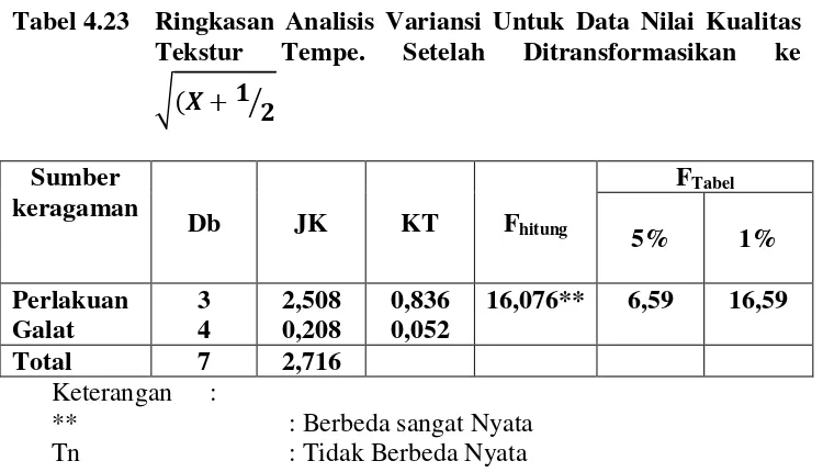 Tabel 4.23 Ringkasan Analisis Variansi Untuk Data Nilai Kualitas 
