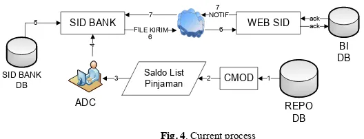 Fig. 4. Current process 