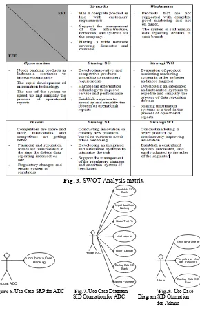 Fig. 3. SWOT Analysis matrix 