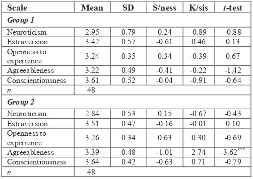 TABLE II. TDIMENSION OF PERSONAL CHARACTERISTICS MEASUREMENT OF CREATIVE HE MEAN VALUE AND STANDARD DEVIATION OF EACH STUDENTS BASED ON GROUPS’ SIMULATION