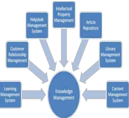 Fig. 2. Knowledge Management Pyramid 