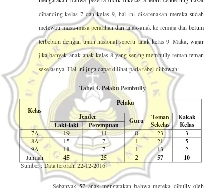 Tabel 4. Pelaku Pembully 