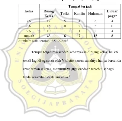 Tabel 6. Tempat Terjadinya Bullying 