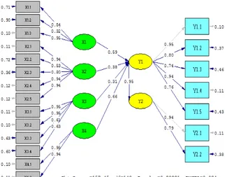 Gambar 3. Diagram Path Model Estimasi  Hasil Respesifikasi 