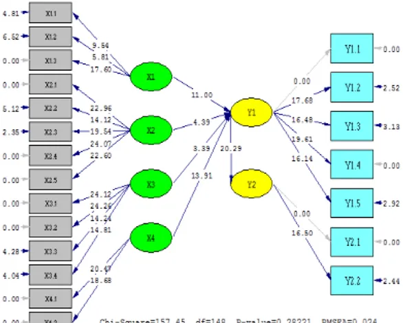 Gambar 4. Diagram path t-value Model 