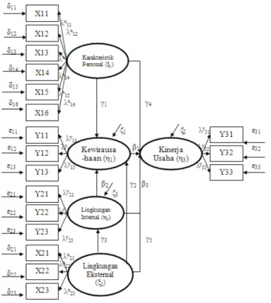 Gambar 4. Diagram Lintas Model SEM