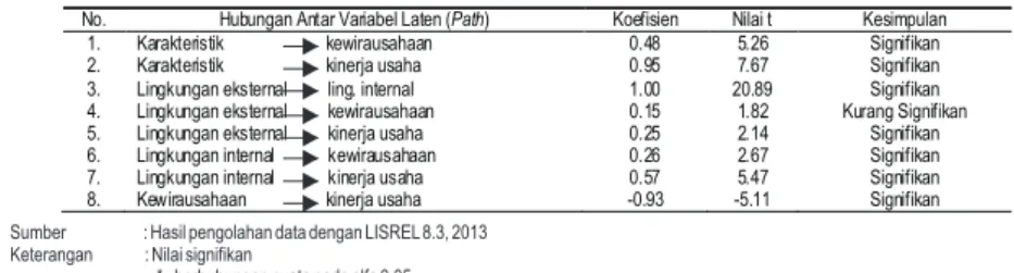 Tabel 5. Hasil Uji Signifikansi Model Struktural