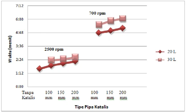 Gambar 3. Grafik hasil waktu performa mesin  3.2.   Uji Emisi Gas Buang 