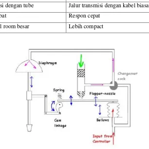 Gambar 2.1 Cara Kerja Transmitter Pneumatic 