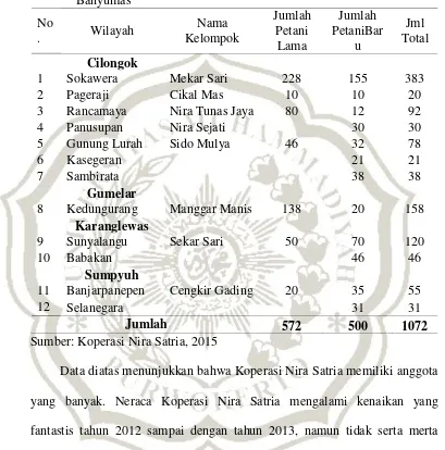 Tabel 3. Jumlah Anggota Koperasi Nira Satria di 4 kecamatan di Kabupaten   Banyumas 