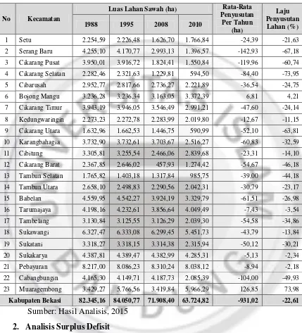 Tabel 4.1 Penyusutan Luas Lahan Pertanian Sawah di Kabupaten Bekasi 