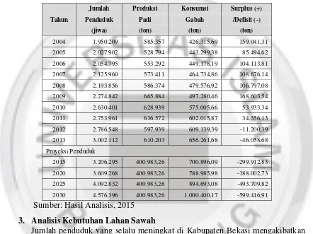 Tabel 4.2 Analisis Surplus Defisit Gabah di Kabupaten Bekasi 