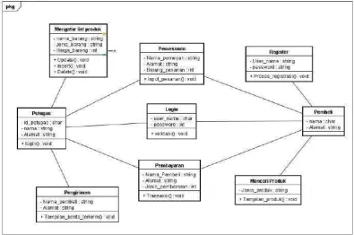 Gambar II.3 Class Diagram 