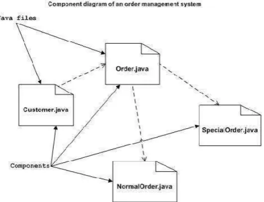 Gambar II.4 Component Diagram 