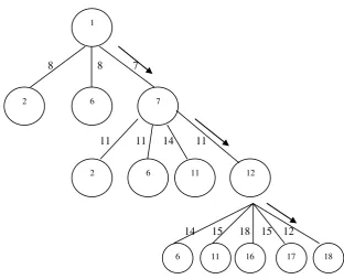 Gambar III.10 Penjelasan Astar dengan tree pada langkah ketiga 