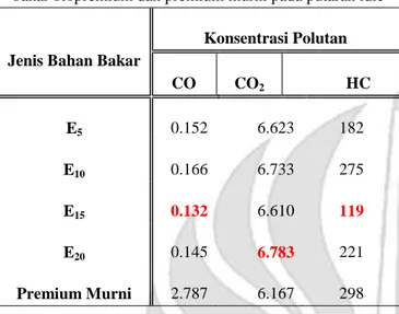 Tabel 5. Emisi gas buang yang dihasilkan pada bahan  bakar biopremium dan premium murni pada putaran idle 